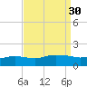 Bay Waveland Yacht Club tide chart for Tuesday, August 30, 2022