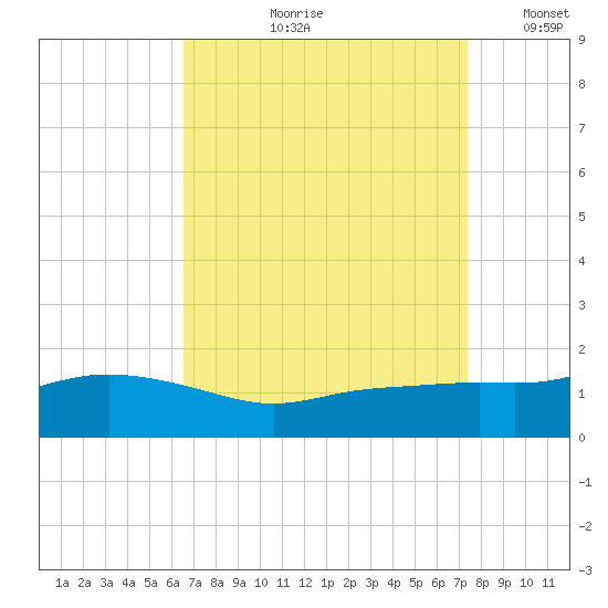 Bay Waveland Yacht Club tide chart for Wednesday, August 31, 2022