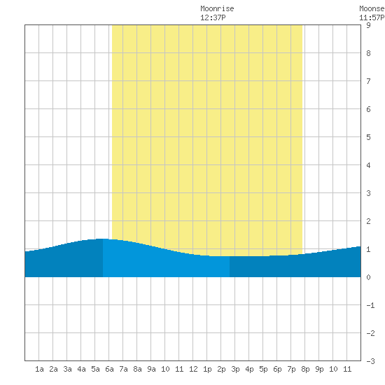 Bay Waveland Yacht Club tide chart for Thursday, August 4, 2022