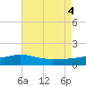 Bay Waveland Yacht Club tide chart for Thursday, August 4, 2022