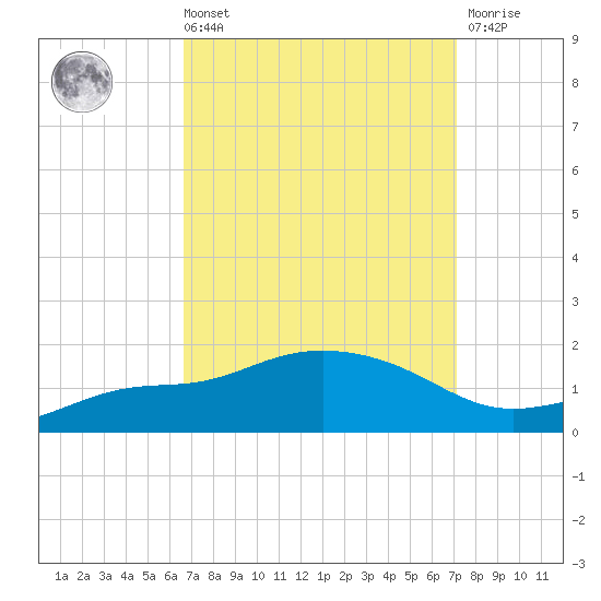 Bay Waveland Yacht Club tide chart for Saturday, September 10, 2022