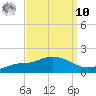Bay Waveland Yacht Club tide chart for Saturday, September 10, 2022