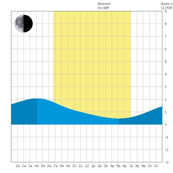 Bay Waveland Yacht Club tide chart for Saturday, September 17, 2022