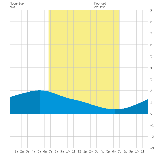 Bay Waveland Yacht Club tide chart for Sunday, September 18, 2022