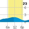 Bay Waveland Yacht Club tide chart for Friday, September 23, 2022