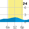 Bay Waveland Yacht Club tide chart for Saturday, September 24, 2022
