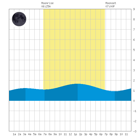 Bay Waveland Yacht Club tide chart for Sunday, September 25, 2022