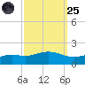 Bay Waveland Yacht Club tide chart for Sunday, September 25, 2022