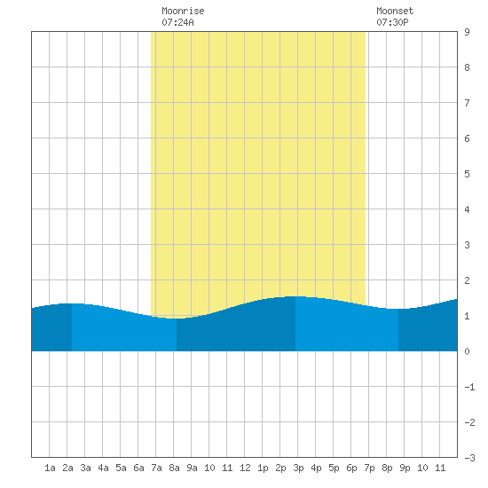 Bay Waveland Yacht Club tide chart for Monday, September 26, 2022