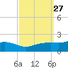 Bay Waveland Yacht Club tide chart for Tuesday, September 27, 2022