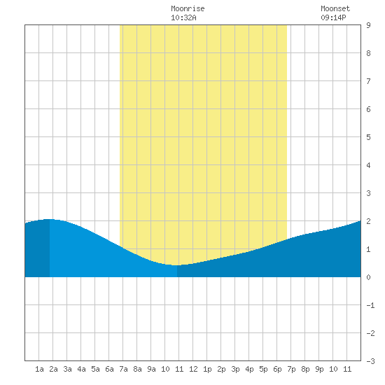 Bay Waveland Yacht Club tide chart for Thursday, September 29, 2022
