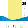 Bay Waveland Yacht Club tide chart for Thursday, September 29, 2022