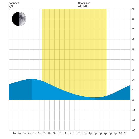 Bay Waveland Yacht Club tide chart for Saturday, September 3, 2022