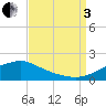 Bay Waveland Yacht Club tide chart for Saturday, September 3, 2022