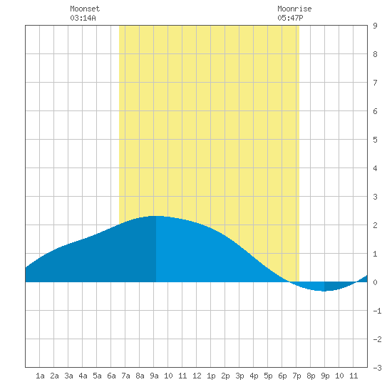 Bay Waveland Yacht Club tide chart for Wednesday, September 7, 2022