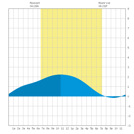 Bay Waveland Yacht Club tide chart for Thursday, September 8, 2022
