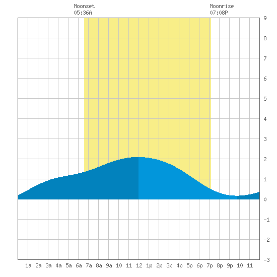Bay Waveland Yacht Club tide chart for Friday, September 9, 2022