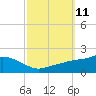 Bay Waveland Yacht Club tide chart for Tuesday, October 11, 2022