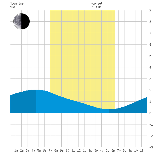 Bay Waveland Yacht Club tide chart for Monday, October 17, 2022