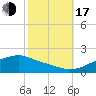 Bay Waveland Yacht Club tide chart for Monday, October 17, 2022