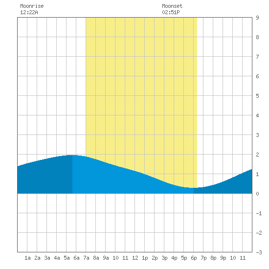 Bay Waveland Yacht Club tide chart for Tuesday, October 18, 2022