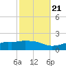 Bay Waveland Yacht Club tide chart for Friday, October 21, 2022