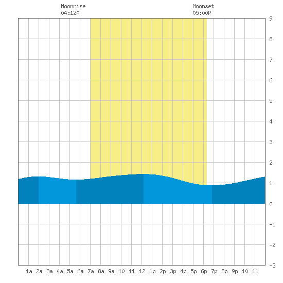 Bay Waveland Yacht Club tide chart for Saturday, October 22, 2022