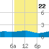 Bay Waveland Yacht Club tide chart for Saturday, October 22, 2022