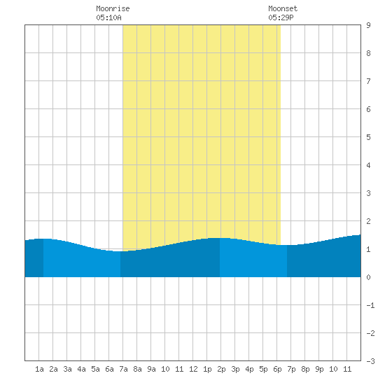 Bay Waveland Yacht Club tide chart for Sunday, October 23, 2022