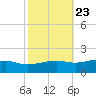 Bay Waveland Yacht Club tide chart for Sunday, October 23, 2022