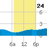Bay Waveland Yacht Club tide chart for Monday, October 24, 2022