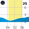 Bay Waveland Yacht Club tide chart for Tuesday, October 25, 2022