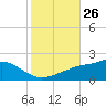 Bay Waveland Yacht Club tide chart for Wednesday, October 26, 2022