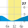 Bay Waveland Yacht Club tide chart for Thursday, October 27, 2022