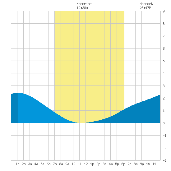 Bay Waveland Yacht Club tide chart for Friday, October 28, 2022