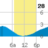 Bay Waveland Yacht Club tide chart for Friday, October 28, 2022