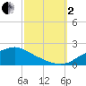 Bay Waveland Yacht Club tide chart for Sunday, October 2, 2022