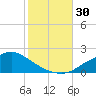 Bay Waveland Yacht Club tide chart for Sunday, October 30, 2022