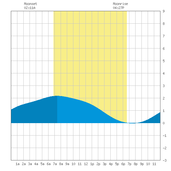 Bay Waveland Yacht Club tide chart for Wednesday, October 5, 2022