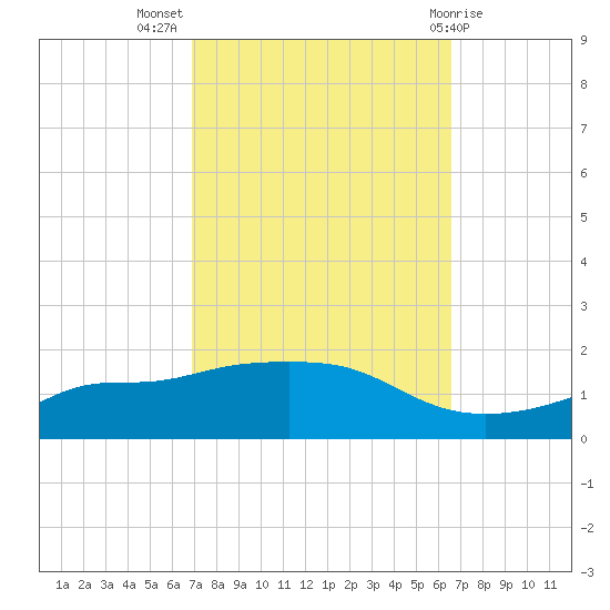 Bay Waveland Yacht Club tide chart for Friday, October 7, 2022
