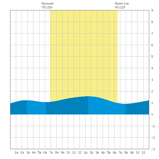 Bay Waveland Yacht Club tide chart for Saturday, October 8, 2022