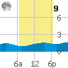 Bay Waveland Yacht Club tide chart for Sunday, October 9, 2022