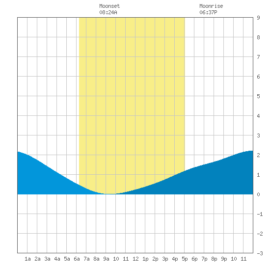 Bay Waveland Yacht Club tide chart for Thursday, November 10, 2022