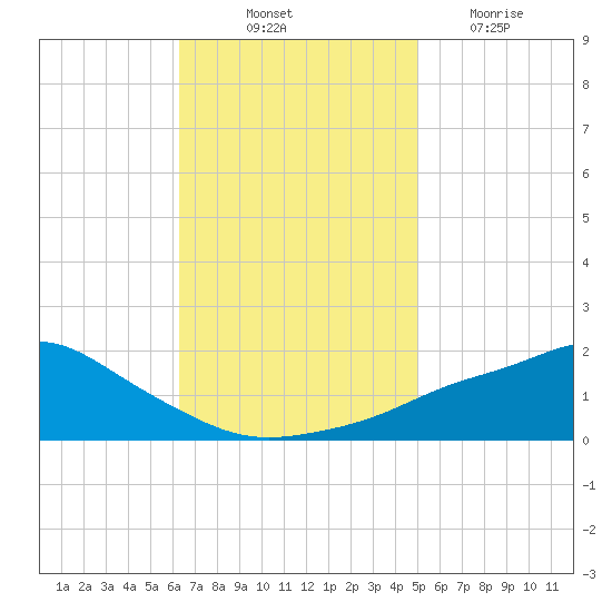 Bay Waveland Yacht Club tide chart for Friday, November 11, 2022