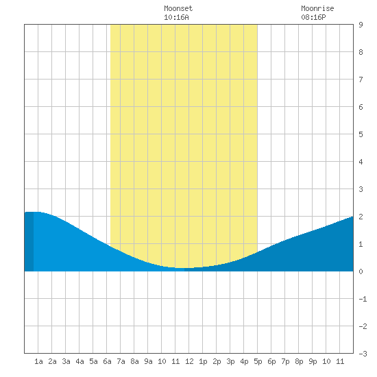 Bay Waveland Yacht Club tide chart for Saturday, November 12, 2022
