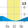 Bay Waveland Yacht Club tide chart for Sunday, November 13, 2022