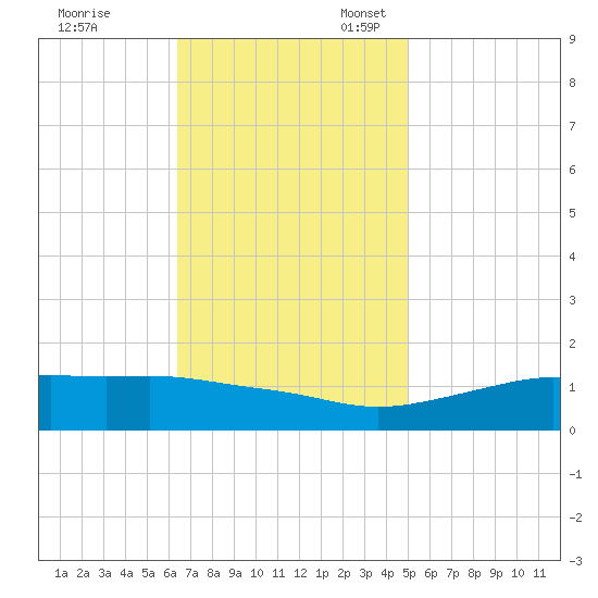 Bay Waveland Yacht Club tide chart for Friday, November 18, 2022
