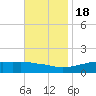 Bay Waveland Yacht Club tide chart for Friday, November 18, 2022