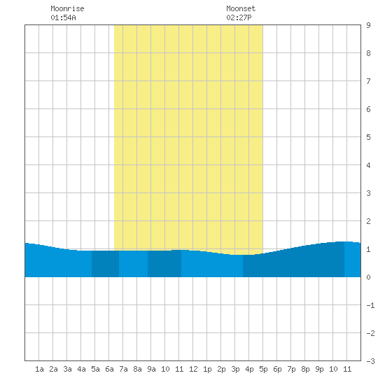 Bay Waveland Yacht Club tide chart for Saturday, November 19, 2022