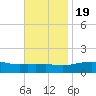 Bay Waveland Yacht Club tide chart for Saturday, November 19, 2022